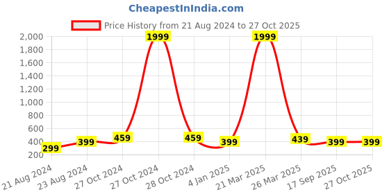 myntra.com UNIVERSITY TRENDZ Silver-Plated Oxidised Necklace university trendz Price History Graph from 21 Aug 2024 to 27 Oct 2025