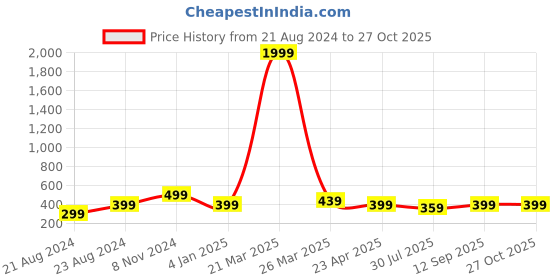 myntra.com UNIVERSITY TRENDZ Silver-Plated Oxidised Necklace university trendz Price History Graph from 21 Aug 2024 to 27 Oct 2025