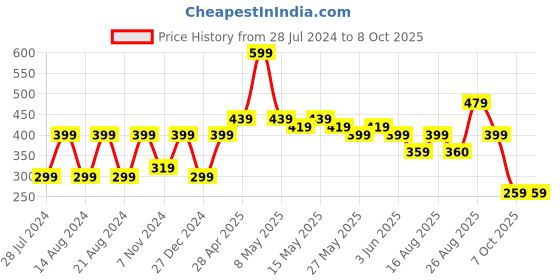 myntra.com UNIVERSITY TRENDZ Silver-Plated Oxidized Classic Chandbalis university trendz Price History Graph from 28 Jul 2024 to 8 Oct 2025