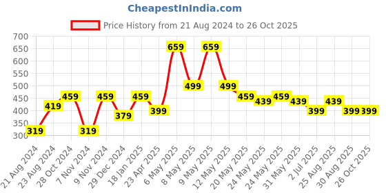 myntra.com UNIVERSITY TRENDZ Silver-Plated Oxidized Layered Necklace university trendz Price History Graph from 21 Aug 2024 to 26 Oct 2025