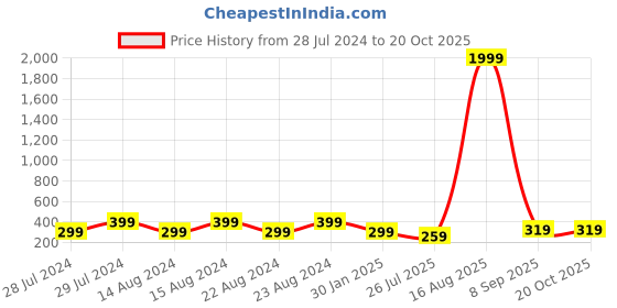 myntra.com UNIVERSITY TRENDZ Silver-Plated Promise Couple Ring Set university trendz Price History Graph from 28 Jul 2024 to 19 Oct 2025
