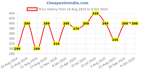 myntra.com UNIVERSITY TRENDZ Silver Plated Radha Krishna Flute Bansuri Jewellery Set university trendz Price History Graph from 14 Aug 2024 to 8 Oct 2025