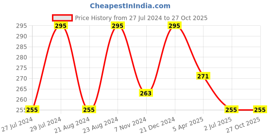 myntra.com UNIVERSITY TRENDZ Silver-Plated Red Stone Studded Heart Ring university trendz Price History Graph from 27 Jul 2024 to 27 Oct 2025