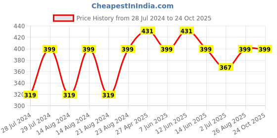 myntra.com UNIVERSITY TRENDZ Silver Plated Stone Studded & Beaded Oxidised Dome Shaped Jhumkas university trendz Price History Graph from 28 Jul 2024 to 23 Oct 2025