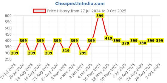 myntra.com UNIVERSITY TRENDZ Silver Plated Stone Studded Circular Chandbalis university trendz Price History Graph from 27 Jul 2024 to 9 Oct 2025