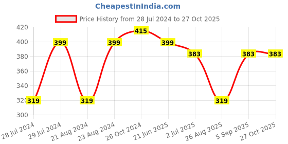 myntra.com UNIVERSITY TRENDZ Silver-Plated Stone-Studded Classic Drop Earrings university trendz Price History Graph from 28 Jul 2024 to 26 Oct 2025