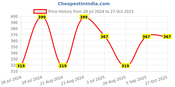 myntra.com UNIVERSITY TRENDZ Silver-Plated Stone-Studded Classic Jhumkas university trendz Price History Graph from 28 Jul 2024 to 26 Oct 2025