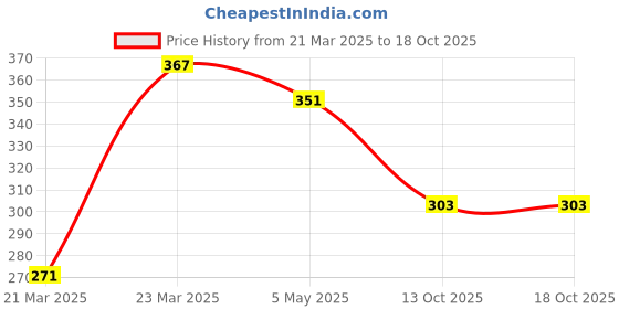 myntra.com UNIVERSITY TRENDZ Silver-Plated Stone Studded Contemporary Pendant Chain university trendz Price History Graph from 21 Mar 2025 to 18 Oct 2025