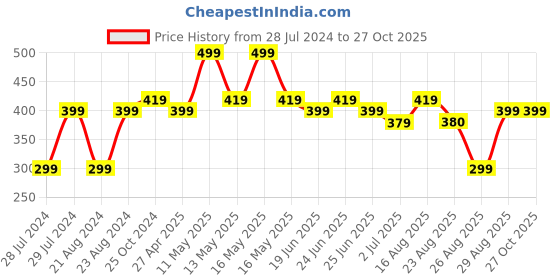 myntra.com UNIVERSITY TRENDZ Silver-Plated Stone-Studded Dome-Shaped Classic Jhumkas university trendz Price History Graph from 28 Jul 2024 to 27 Oct 2025