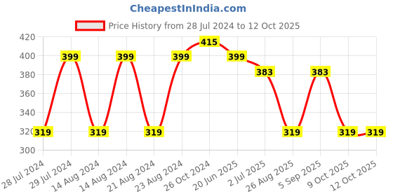 myntra.com UNIVERSITY TRENDZ Silver-Plated Stone-Studded Dome Shaped Jhumkas university trendz Price History Graph from 28 Jul 2024 to 11 Oct 2025