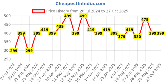 myntra.com UNIVERSITY TRENDZ Silver-Plated Stone-Studded Dome-Shaped Jhumkas university trendz Price History Graph from 28 Jul 2024 to 27 Oct 2025