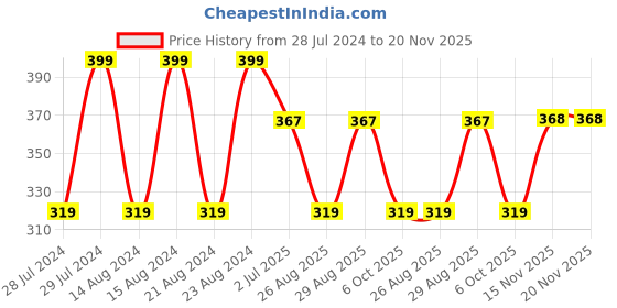 myntra.com UNIVERSITY TRENDZ Silver-Plated Stone-Studded Dome Shaped Jhumkas university trendz Price History Graph from 28 Jul 2024 to 20 Nov 2025