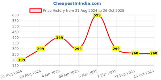myntra.com UNIVERSITY TRENDZ Silver-Plated stone-studded Finger ring university trendz Price History Graph from 21 Aug 2024 to 26 Oct 2025