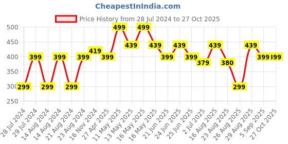 myntra.com UNIVERSITY TRENDZ Silver-Plated Stone Studded Oxidised Classic Drop Earrings university trendz Price History Graph from 28 Jul 2024 to 27 Oct 2025