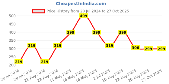 myntra.com UNIVERSITY TRENDZ Silver-Plated Stone Studded Oxidised Classic Studs Earrings university trendz Price History Graph from 28 Jul 2024 to 27 Oct 2025