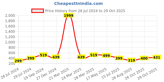 myntra.com UNIVERSITY TRENDZ Silver-Plated Stone Studdedd Oxidised Necklace university trendz Price History Graph from 28 Jul 2024 to 28 Oct 2025