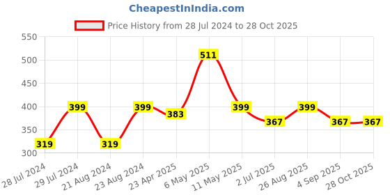 myntra.com UNIVERSITY TRENDZ Silver-Plated Studded & Beaded Classic Oxidised Drop Earrings university trendz Price History Graph from 28 Jul 2024 to 27 Oct 2025