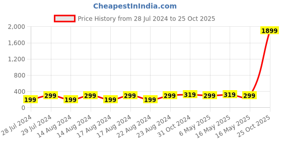 myntra.com UNIVERSITY TRENDZ Silver-Plated Wraparound Bracelet university trendz Price History Graph from 28 Jul 2024 to 25 Oct 2025