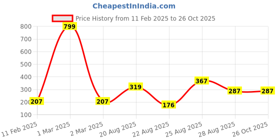 myntra.com UNIVERSITY TRENDZ Silver-Toned & White Silver-Plated Antique Chain university trendz Price History Graph from 11 Feb 2025 to 26 Oct 2025