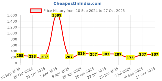 myntra.com UNIVERSITY TRENDZ Silver-Toned Silver-Plated Antique Chain university trendz Price History Graph from 10 Sep 2024 to 26 Oct 2025