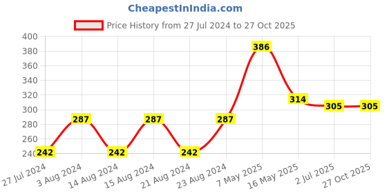 myntra.com UNIVERSITY TRENDZ Stainless Steel Silver-Plated Jungkook BTS Printing Pendant university trendz Price History Graph from 27 Jul 2024 to 27 Oct 2025