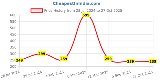 myntra.com UNIVERSITY TRENDZ Stone-Studded Frog-Shaped Brooch university trendz Price History Graph from 28 Jul 2024 to 27 Oct 2025