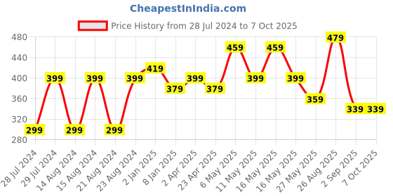 myntra.com UNIVERSITY TRENDZ Triangular Drop Earrings university trendz Price History Graph from 28 Jul 2024 to 7 Oct 2025
