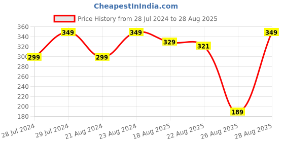 myntra.com UNIVERSITY TRENDZ Unisex 2 Silver-Toned & Black Silver-Plated Link Bracelet university trendz Price History Graph from 28 Jul 2024 to 28 Aug 2025