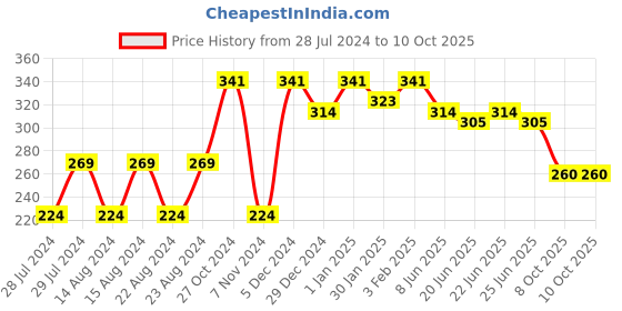 myntra.com UNIVERSITY TRENDZ Unisex 4 Black Multistrand Bracelet university trendz Price History Graph from 28 Jul 2024 to 10 Oct 2025