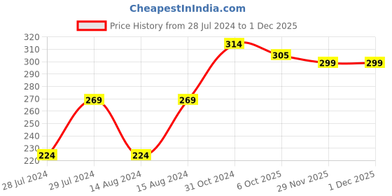 myntra.com UNIVERSITY TRENDZ Unisex 4 Brown Leather Multistrand Bracelet university trendz Price History Graph from 28 Jul 2024 to 1 Dec 2025