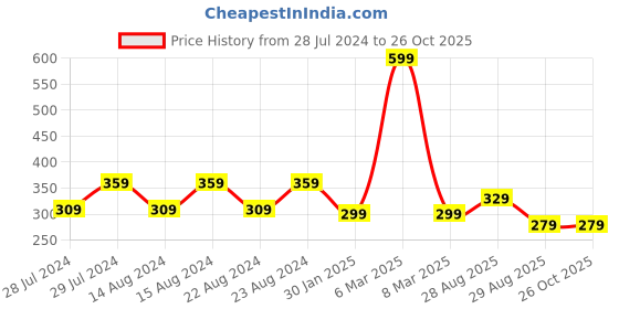 myntra.com UNIVERSITY TRENDZ Unisex Black & Gold-Toned Set of 2 Stainless Steel Couple Rings university trendz Price History Graph from 28 Jul 2024 to 26 Oct 2025