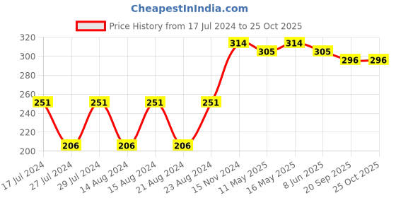 myntra.com UNIVERSITY TRENDZ Unisex Black & Silver-Toned Leather Silver-Plated Multistrand Bracelet university trendz Price History Graph from 17 Jul 2024 to 25 Oct 2025