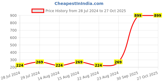 myntra.com UNIVERSITY TRENDZ Unisex Black Solid Beaded Bracelet university trendz Price History Graph from 28 Jul 2024 to 27 Oct 2025