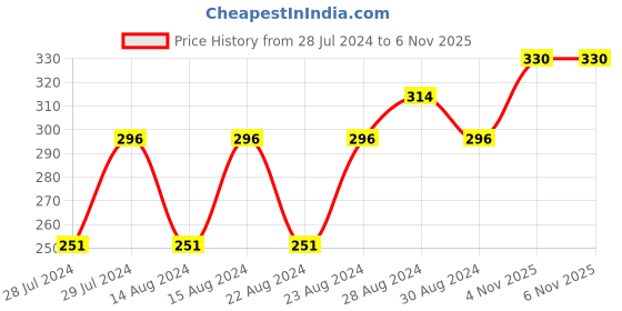 myntra.com UNIVERSITY TRENDZ Unisex Pack Of 6 Black PU Leather Multistrand African Voguish Bracelet university trendz Price History Graph from 28 Jul 2024 to 6 Nov 2025