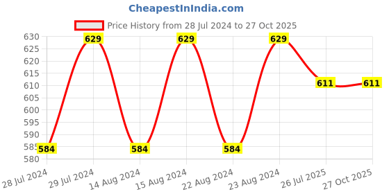 myntra.com UNIVERSITY TRENDZ Unisex Rose Gold Rose Gold-Plated Bangle-Style Bracelet university trendz Price History Graph from 28 Jul 2024 to 26 Oct 2025