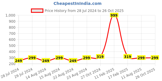 myntra.com UNIVERSITY TRENDZ Unisex Set of 4 Black Leather Multistrand Bracelets university trendz Price History Graph from 28 Jul 2024 to 26 Oct 2025