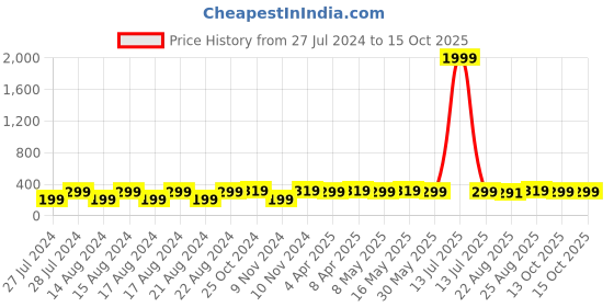myntra.com UNIVERSITY TRENDZ Unisex Set Of 5 Silver-Toned & Blue Wraparound Bracelets university trendz Price History Graph from 27 Jul 2024 to 14 Oct 2025