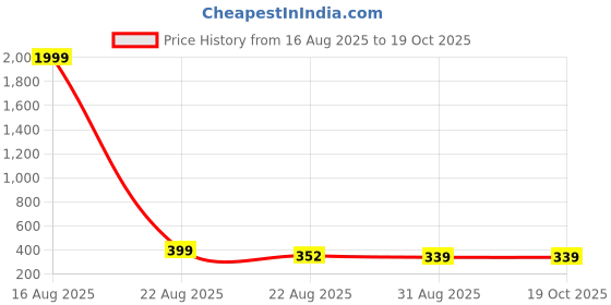 myntra.com UNIVERSITY TRENDZ White & Red Bracelet & Rose Gift Set university trendz Price History Graph from 16 Aug 2025 to 18 Oct 2025