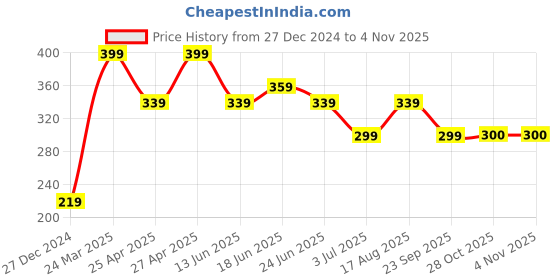 myntra.com UNIVERSITY TRENDZ Women Antique Rose Gold-Plated Cuff Bracelet university trendz Price History Graph from 27 Dec 2024 to 2 Nov 2025