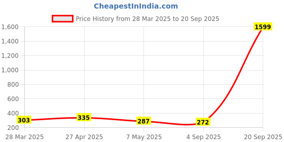 myntra.com UNIVERSITY TRENDZ Women Brooch university trendz Price History Graph from 28 Mar 2025 to 20 Sep 2025