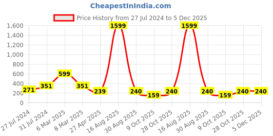 myntra.com UNIVERSITY TRENDZ Women Crystal Studded Alien Brooch university trendz Price History Graph from 27 Jul 2024 to 5 Dec 2025