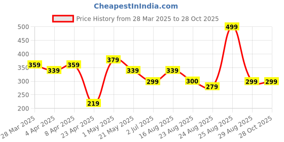 myntra.com UNIVERSITY TRENDZ Women Gold-Plated Adjustable Finger Ring university trendz Price History Graph from 28 Mar 2025 to 27 Oct 2025