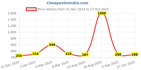 myntra.com UNIVERSITY TRENDZ Women Gold-Plated Crystal Studded Butterfly Brooch university trendz Price History Graph from 31 Dec 2024 to 27 Oct 2025