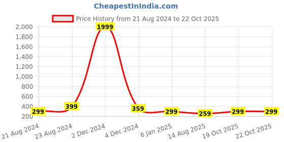 myntra.com UNIVERSITY TRENDZ Women Leather Wraparound Bracelet university trendz Price History Graph from 21 Aug 2024 to 21 Oct 2025