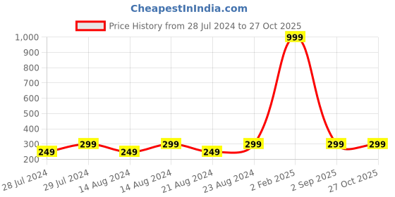 myntra.com UNIVERSITY TRENDZ Women Pack Of 2 Silver-Toned Stone Studded Ring With Velvet Rose Box university trendz Price History Graph from 28 Jul 2024 to 27 Oct 2025