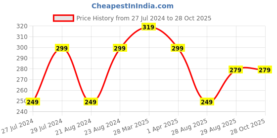 myntra.com UNIVERSITY TRENDZ Women Red & Silver-Toned Cocktail Finger Ring university trendz Price History Graph from 27 Jul 2024 to 28 Oct 2025