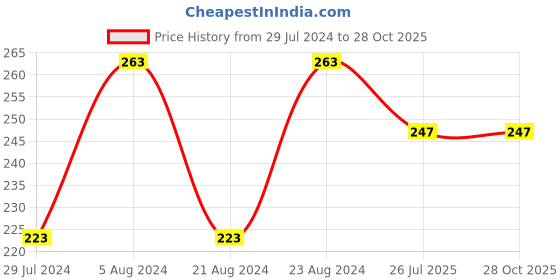 myntra.com UNIVERSITY TRENDZ Women Rose-Gold-Plated White CZ Studded Adjustable Finger Ring university trendz Price History Graph from 29 Jul 2024 to 27 Oct 2025