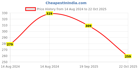 myntra.com UNIVERSITY TRENDZ Women Silver-Plated CZ Studded Finger Ring with Velvet Rose Box university trendz Price History Graph from 14 Aug 2024 to 22 Oct 2025