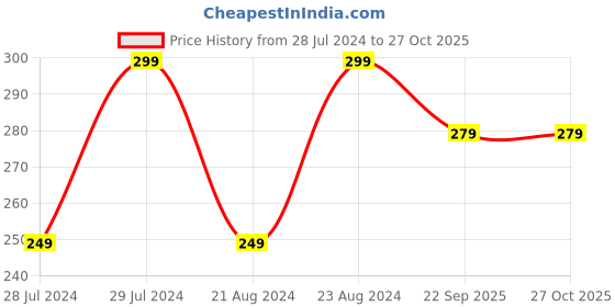 myntra.com UNIVERSITY TRENDZ Women Silver-Plated Wraparound Bracelet university trendz Price History Graph from 28 Jul 2024 to 26 Oct 2025
