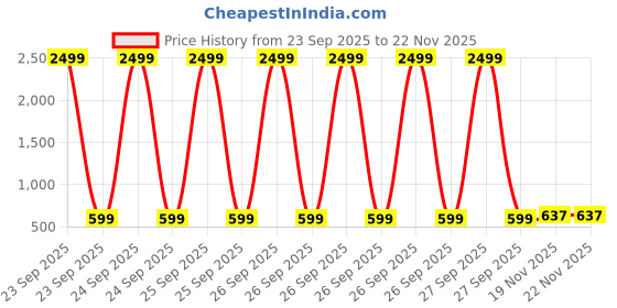 myntra.com univibe Men Band Collar Roll-Up Sleeves Straight Short Kurta univibe Price History Graph from 23 Sep 2025 to 22 Nov 2025